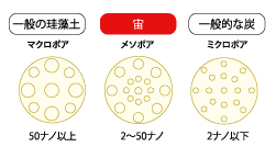 メソポア構造